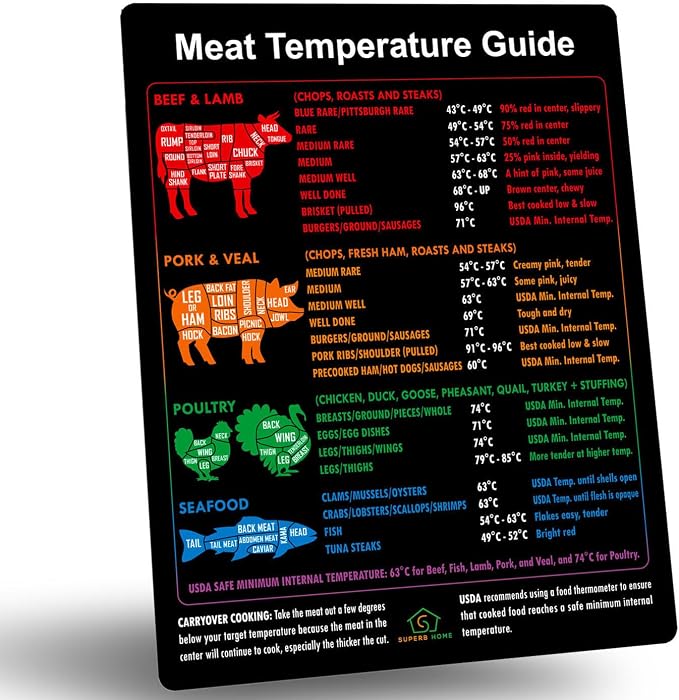 A Celsius Meat Temperature Guide